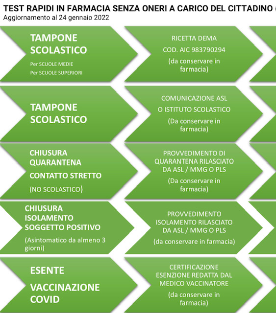 TEST RAPIDO GRATUITO IN FARMACIA